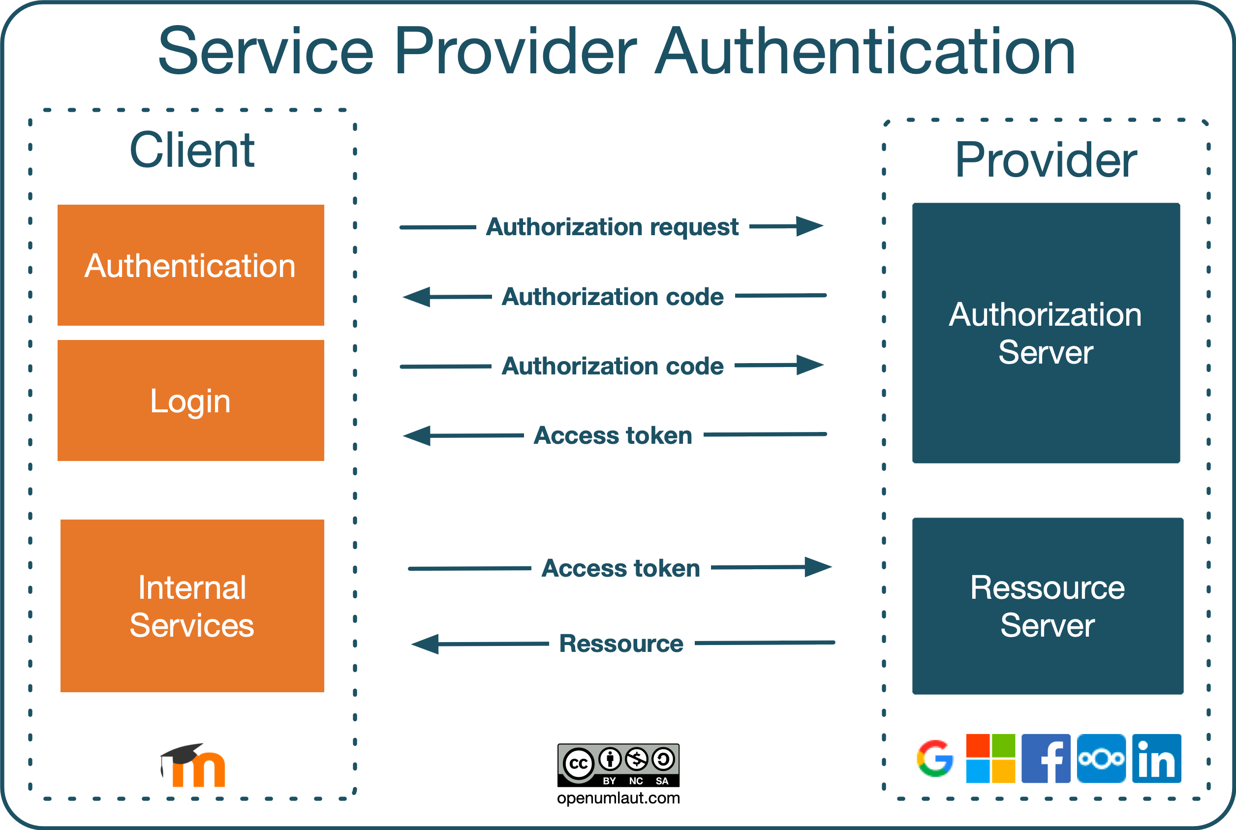 OAuth_-_Service_Provider_Authentication.png OAuth_-_Service_Provider_Authentication.png