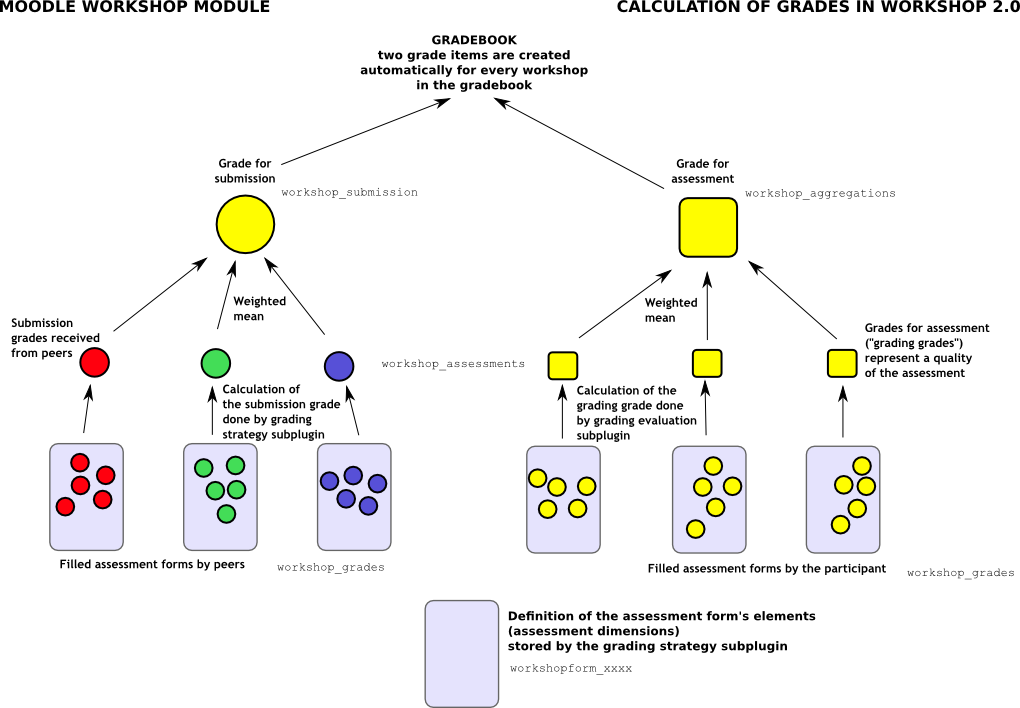 The scheme of grades calculation in Workshop